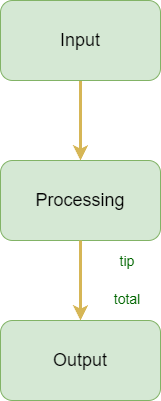 Adding variables linking processing with output